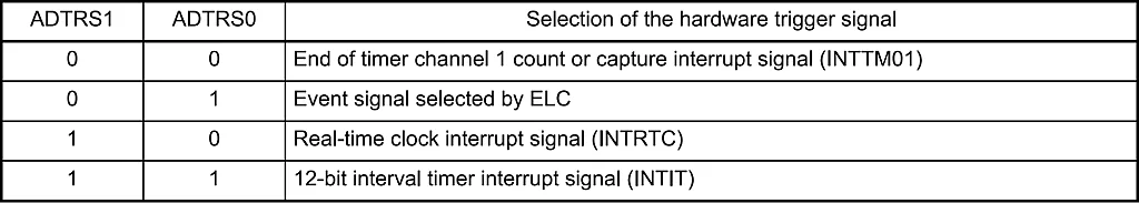 RL78 ADC Hardware Trigger Signals and ADTRS1-ADTRS0 Settings. RL78 ADC Hardware Trigger Signals and ADTRS1-ADTRS0 Settings.