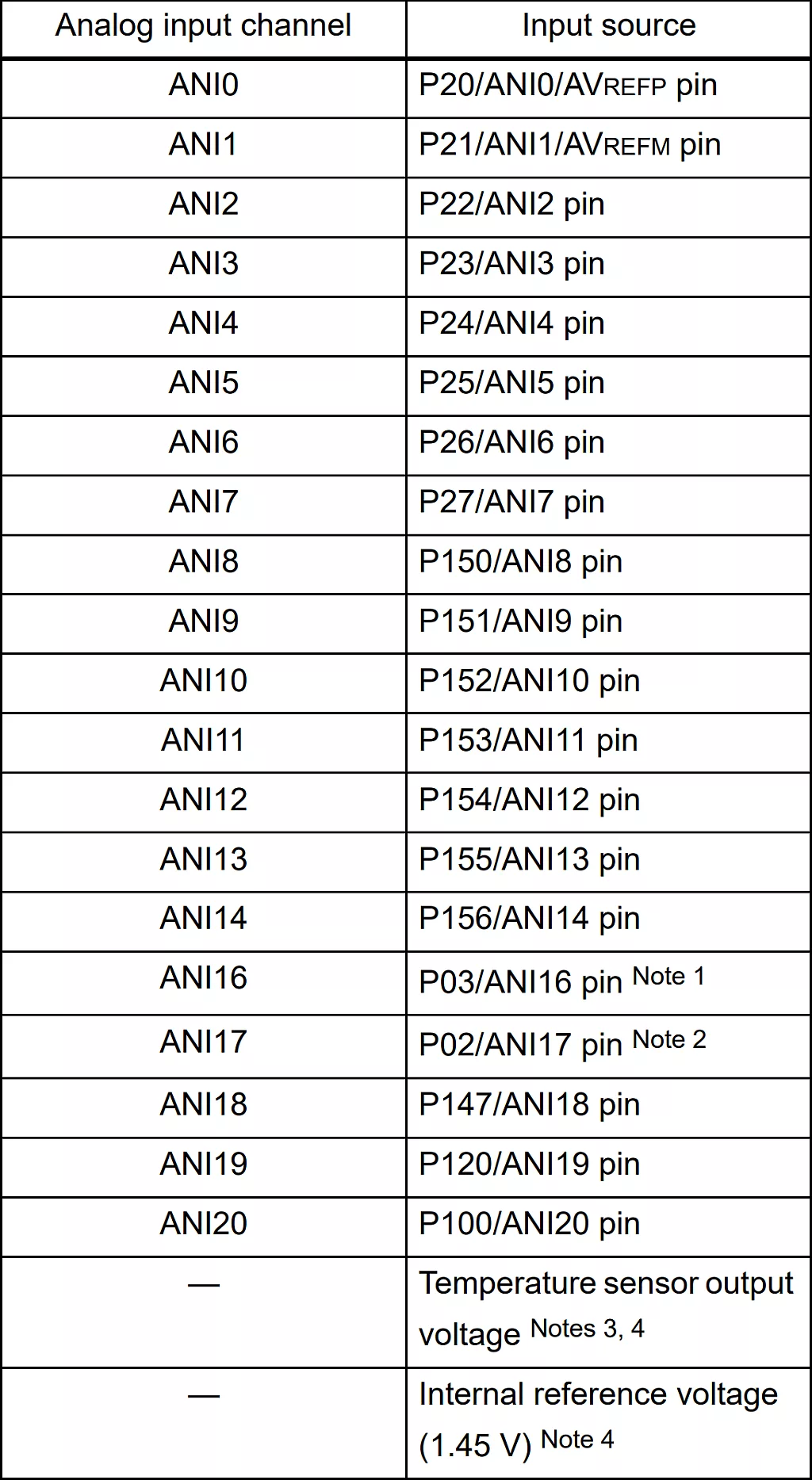 RL78 ADC Analog Input Channels Pins RL78 ADC Analog Input Channels Pins