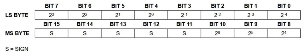 temperature value format temperature value format