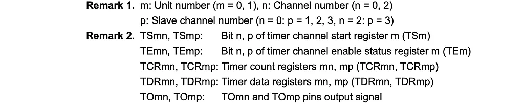 Example of Basic Timing of Operation as PWM Function Example of Basic Timing of Operation as PWM Function