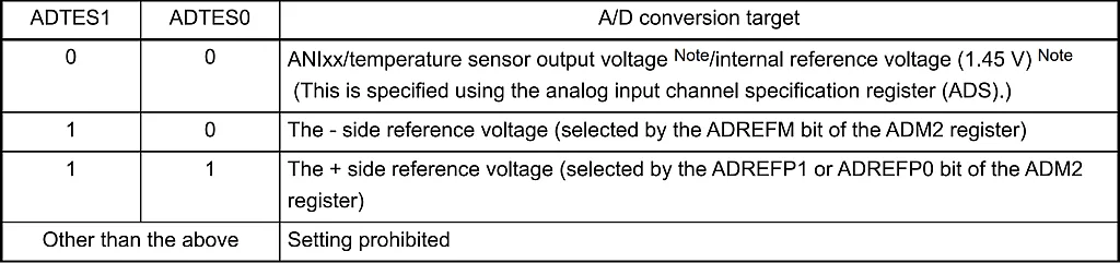A/D Conversion Targets and ADTES Bits Settings. A/D Conversion Targets and ADTES Bits Settings.