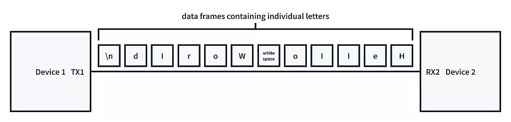 Figure 10: Demonstration for transmission of string "Hello World" Figure 10: Demonstration for transmission of string "Hello World"