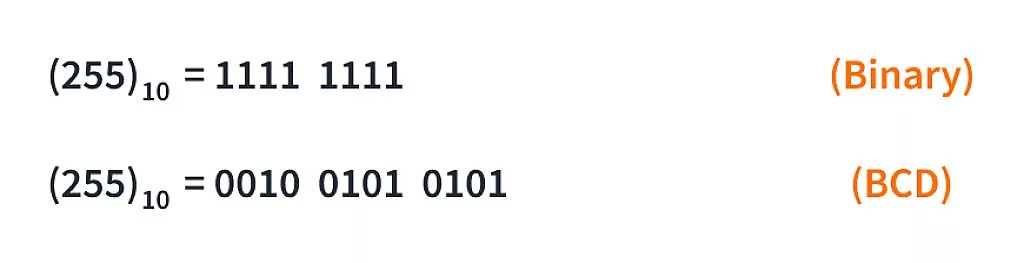 Binary and BCD representation of a decimal number Binary and BCD representation of a decimal number