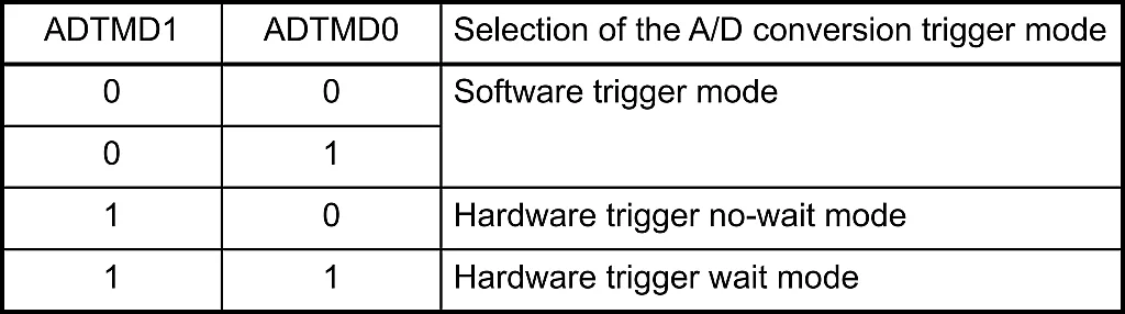 RL78 ADC Conversion Trigger Modes and ADTMD1-ADTMD0 Settings. RL78 ADC Conversion Trigger Modes and ADTMD1-ADTMD0 Settings.