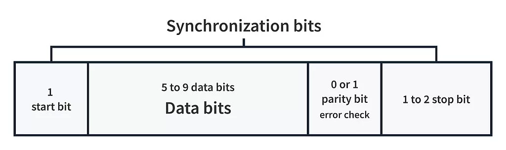 Figure 4: UART Data Frame Figure 4: UART Data Frame