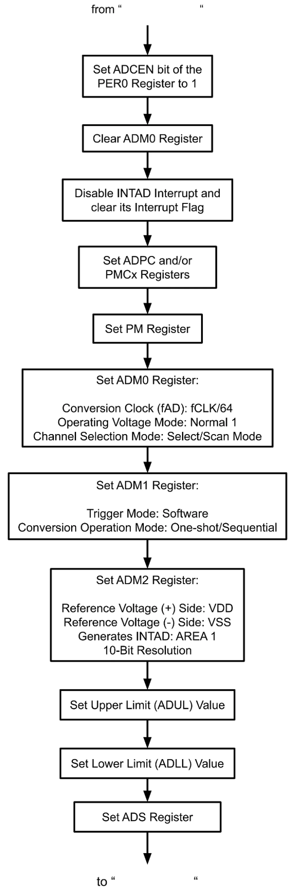 ADC Initialization Flowchart. ADC Initialization Flowchart.
