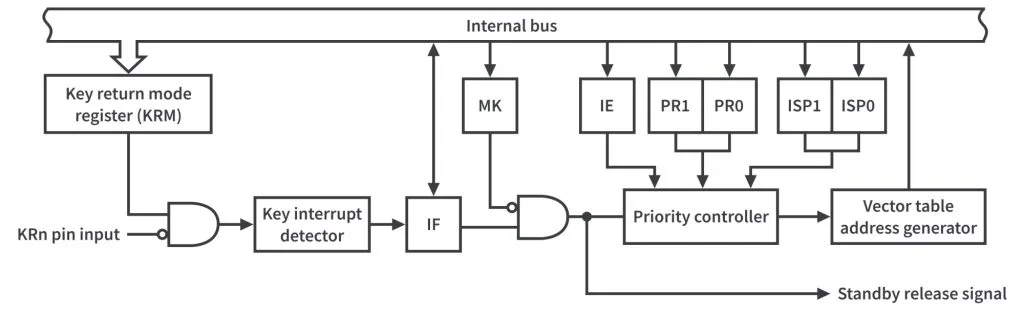 Figure 6. RL78/G14 External Maskable Interrupt (INTKR) Configuration. Figure 6. RL78/G14 External Maskable Interrupt (INTKR) Configuration.