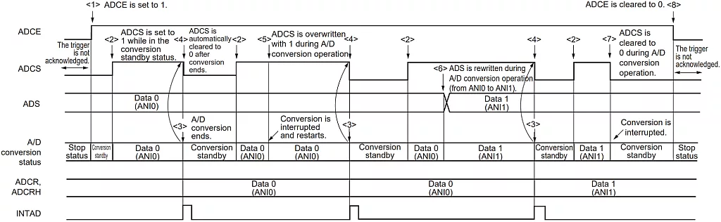 Software Trigger Mode (Select Mode, One-Shot Conversion Mode) Operation Timing Example. Software Trigger Mode (Select Mode, One-Shot Conversion Mode) Operation Timing Example.