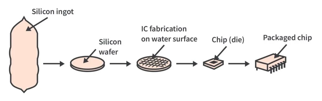 IC Manufacturing Process IC Manufacturing Process