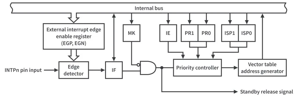 Figure 5. RL78/G14 External Maskable Interrupt (INTPn) Configuration. Figure 5. RL78/G14 External Maskable Interrupt (INTPn) Configuration.