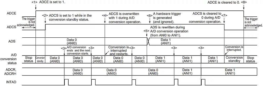 Software Trigger Mode (Select Mode, Sequential Conversion Mode) Operation Timing Example. Software Trigger Mode (Select Mode, Sequential Conversion Mode) Operation Timing Example.