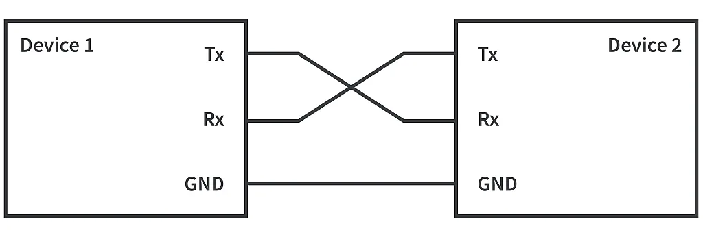 Figure 1. UART communication. Figure 1. UART communication.