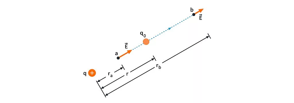 Test charge Test charge