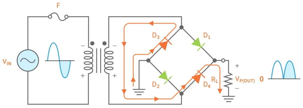 Figure 4. Bridge rectifier operation during the negative half-cycle of the AC input. Figure 4. Bridge rectifier operation during the negative half-cycle of the AC input.