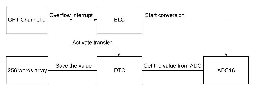 Figure 2 - Block diagram of the software flow Figure 2 - Block diagram of the software flow