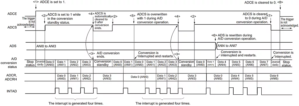 Software Trigger Mode (Scan Mode, One-shot Conversion Mode) Operation Timing Example. Software Trigger Mode (Scan Mode, One-shot Conversion Mode) Operation Timing Example.