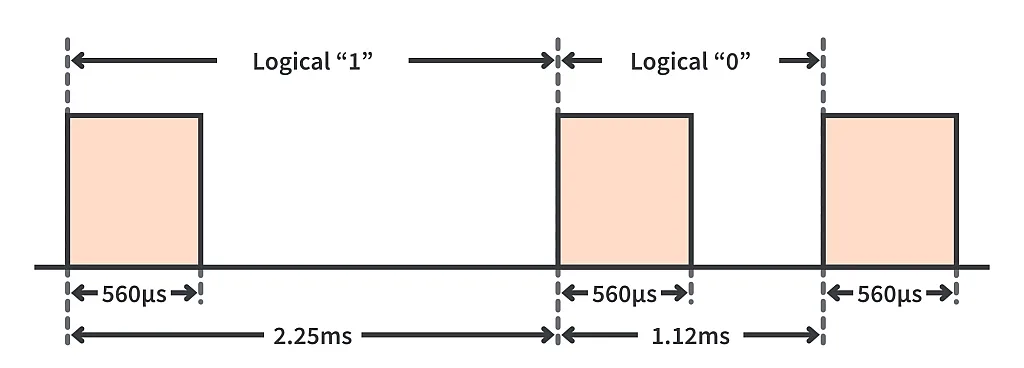 Figure 3. Bits coding in the NEC protocol. Figure 3. Bits coding in the NEC protocol.