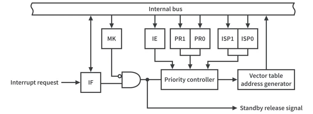 Figure 4. RL78/G14 Internal Maskable Interrupt Configuration. Figure 4. RL78/G14 Internal Maskable Interrupt Configuration.