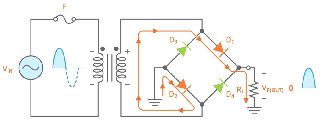 Figure 3. Bridge rectifier operation during the positive half-cycle of the AC input. Figure 3. Bridge rectifier operation during the positive half-cycle of the AC input.