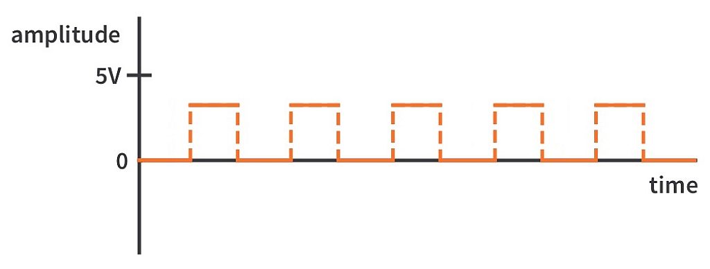 Difference of Analog vs Digital Signal | CircuitBread