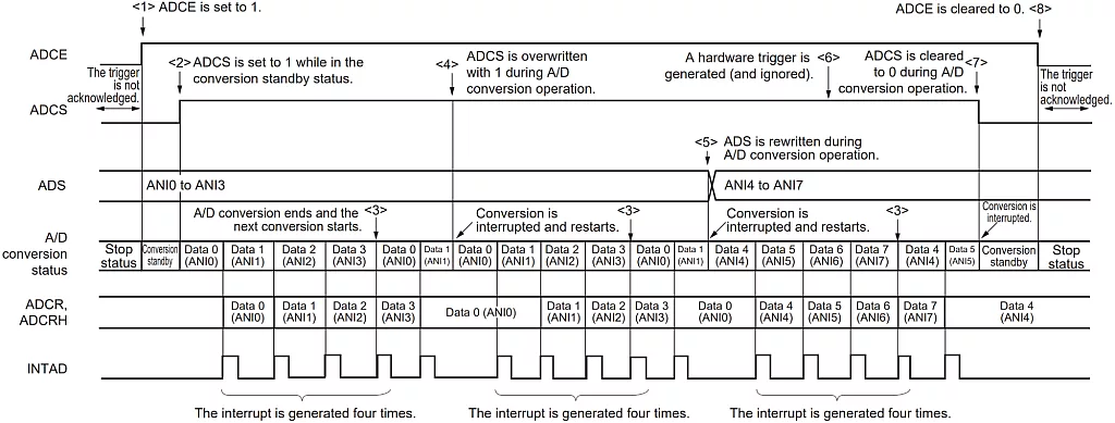 Software Trigger Mode (Scan Mode, Sequential Conversion Mode) Operation Timing Example. Software Trigger Mode (Scan Mode, Sequential Conversion Mode) Operation Timing Example.