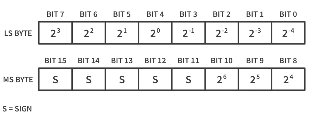 Figure 9. Temperature value format. Figure 9. Temperature value format.