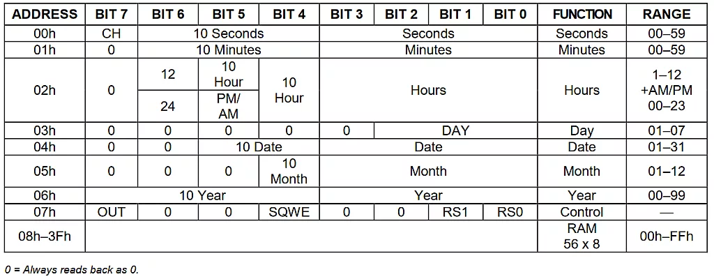 Register set of the DS1307 chip Register set of the DS1307 chip