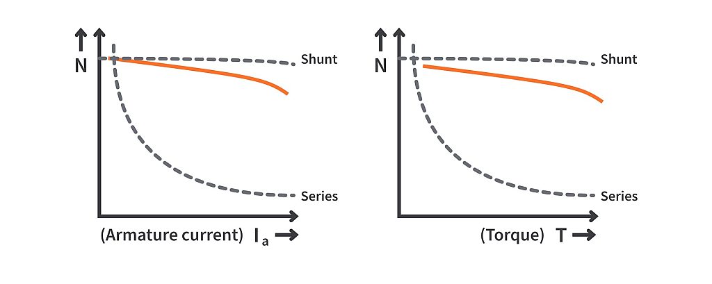 What is the Difference between DC Series, DC Shunt, and DC Compound ...