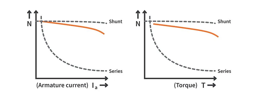 DC Compound Motor Performance Characteristics DC Compound Motor Performance Characteristics