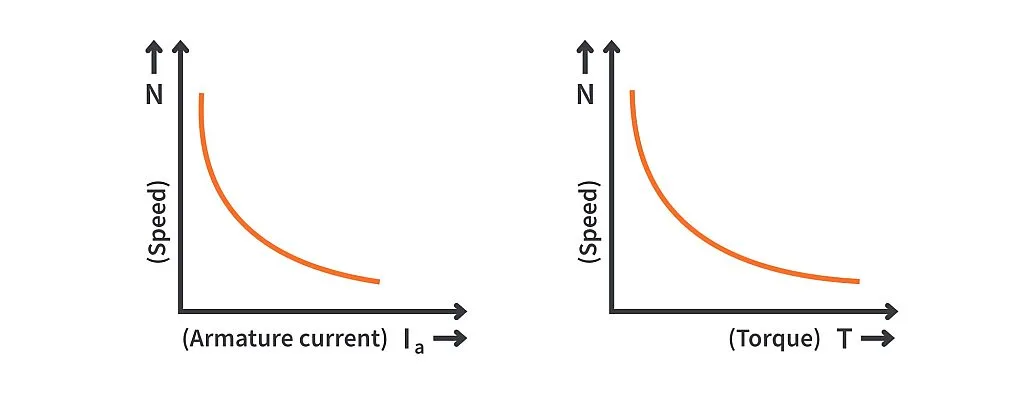 DC Series Motor Performance Characteristics DC Series Motor Performance Characteristics