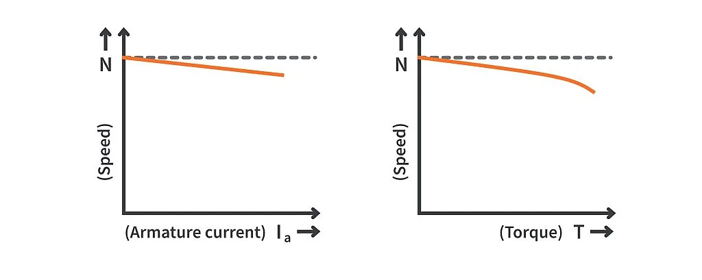 DC Shunt Motor Performance Characteristics DC Shunt Motor Performance Characteristics