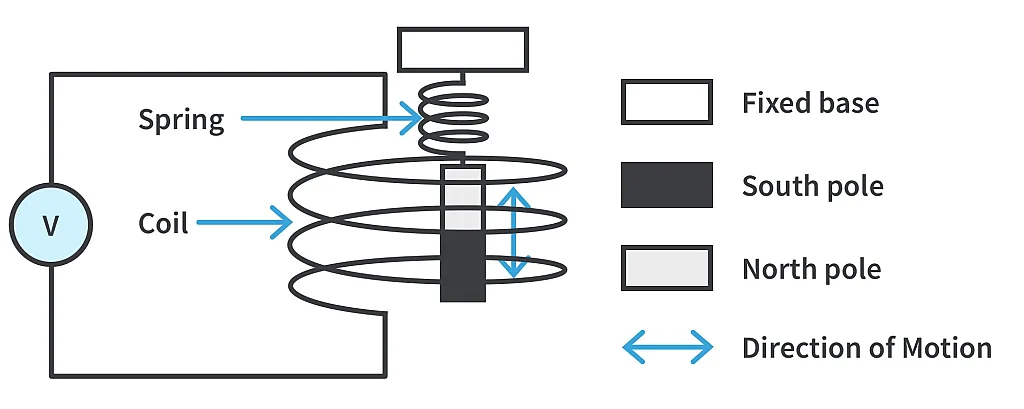 Electromagnetic energy harvesting. Electromagnetic energy harvesting.