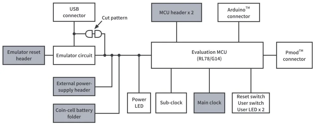 Figure 10. RL78/G14 FPB Block Diagram (components inside a block with a gray background color are not mounted). Figure 10. RL78/G14 FPB Block Diagram (components inside a block with a gray background color are not mounted).