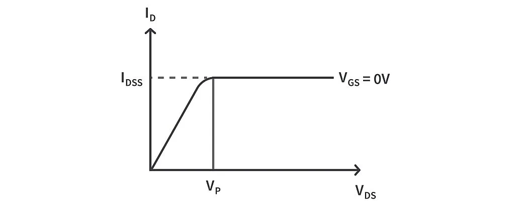 JFET I-V characteristics JFET I-V characteristics