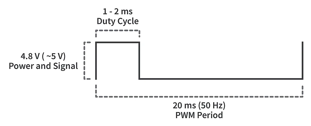 Figure 3. Servo motor control Figure 3. Servo motor control