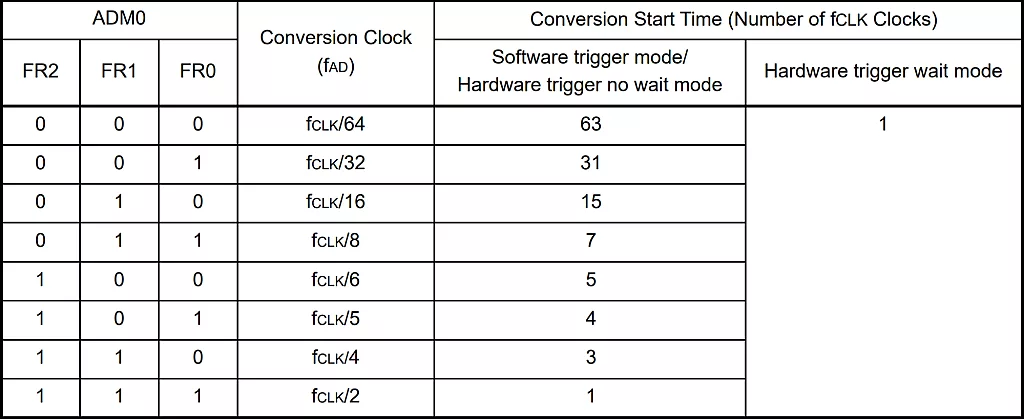Conversion Start Time. Conversion Start Time.