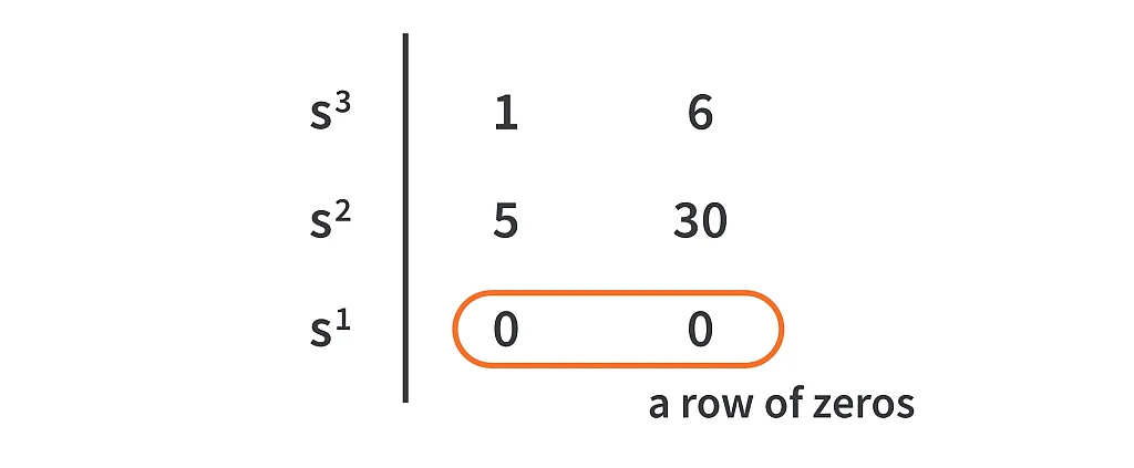 Routh Array for Special Case 2 Routh Array for Special Case 2