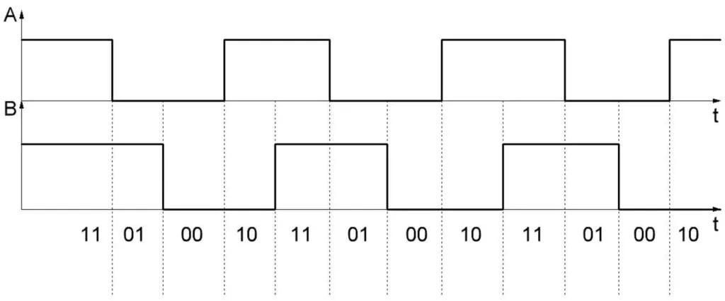 Encode operation timing diagram Encode operation timing diagram