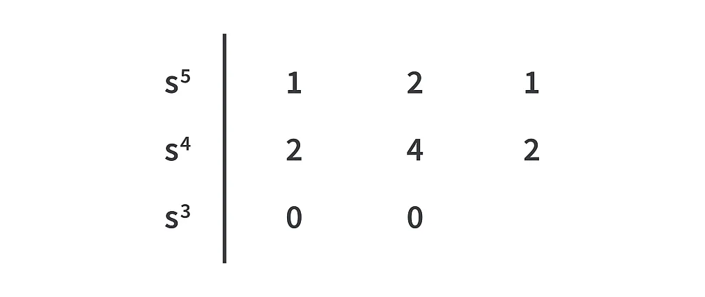 Auxiliary Polynomial Routh Array 1 Auxiliary Polynomial Routh Array 1