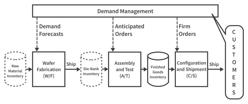 Schematic of Semiconductor Supply Chain Schematic of Semiconductor Supply Chain