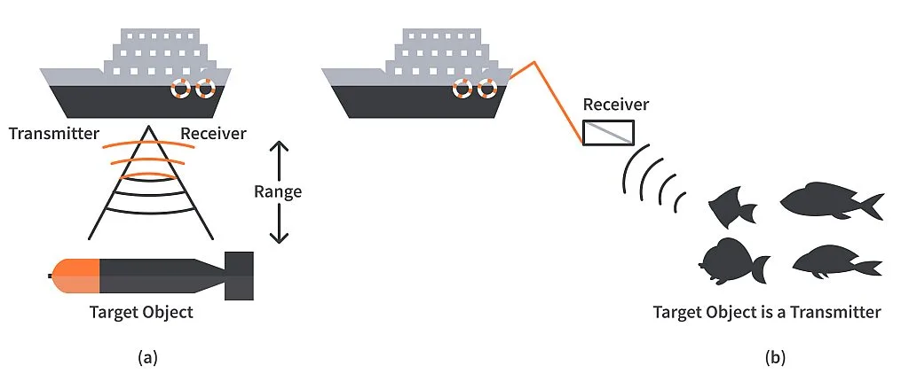 Active sonar and Passive sonar Active sonar and Passive sonar