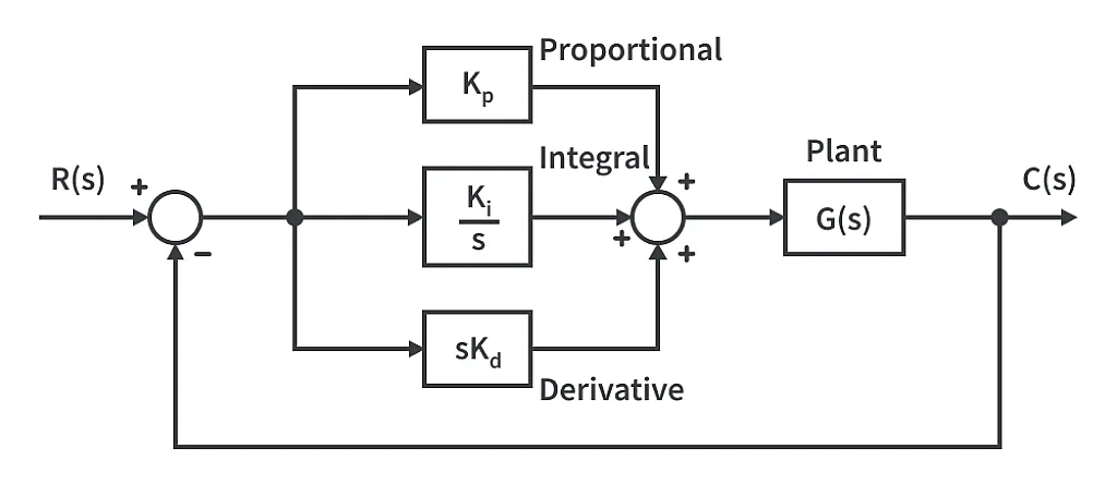 system PID contron block diagram system PID contron block diagram