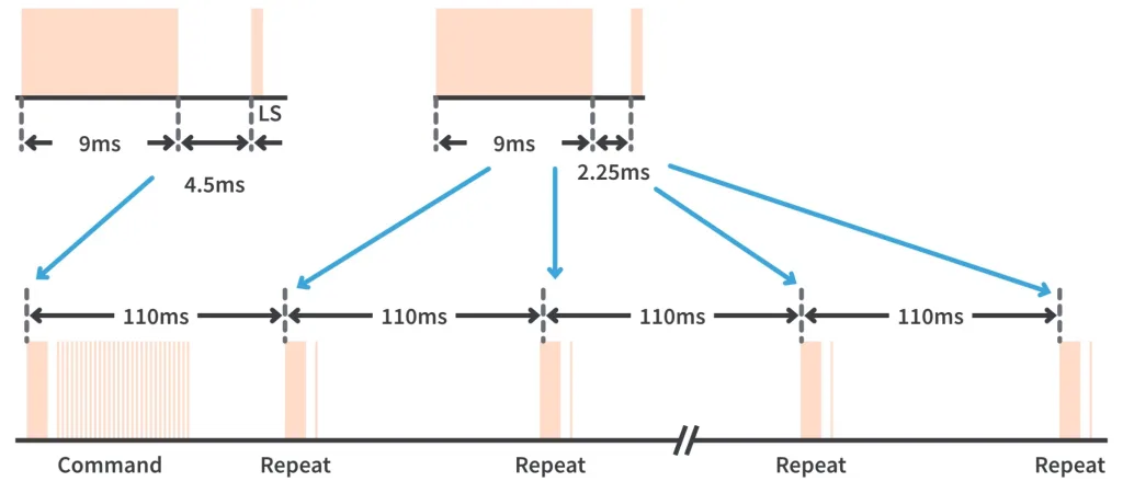Figure 2. Repeated packets sequence. Figure 2. Repeated packets sequence.