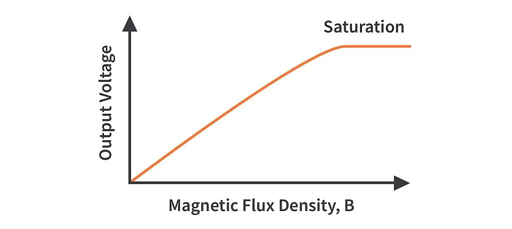 Magnetic field vs output voltage Magnetic field vs output voltage