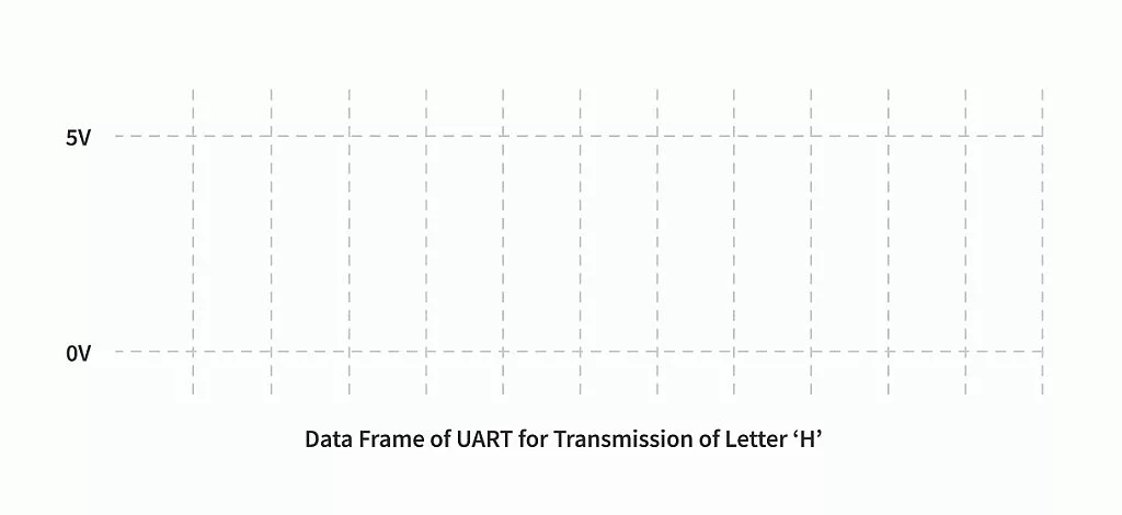 Figure 9: Data frame of UART transmission of LETTER 'H' Figure 9: Data frame of UART transmission of LETTER 'H'