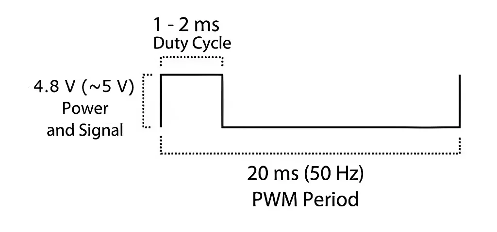 Figure 4 - Servo motor control Figure 4 - Servo motor control
