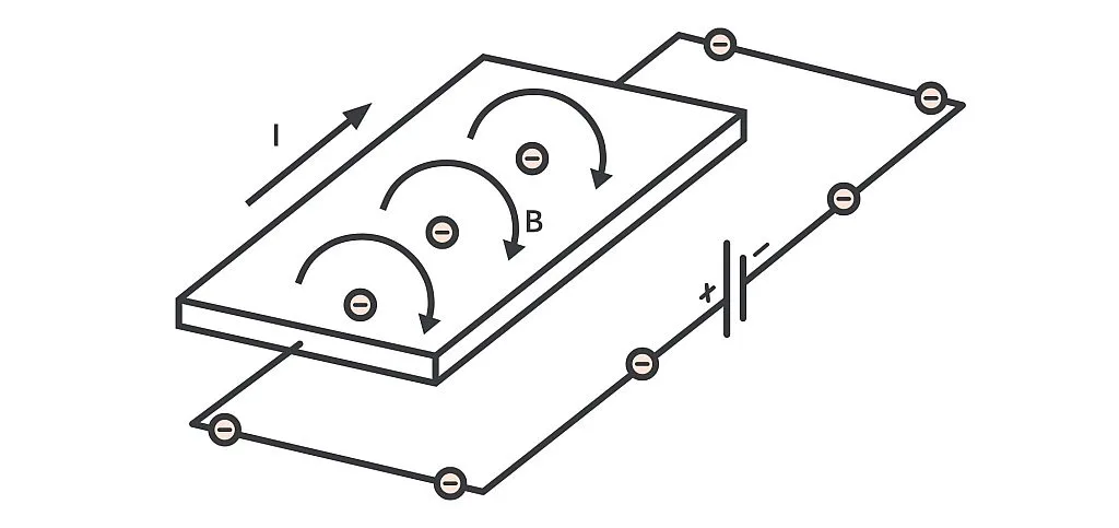 Plate current no external magnetic field Plate current no external magnetic field
