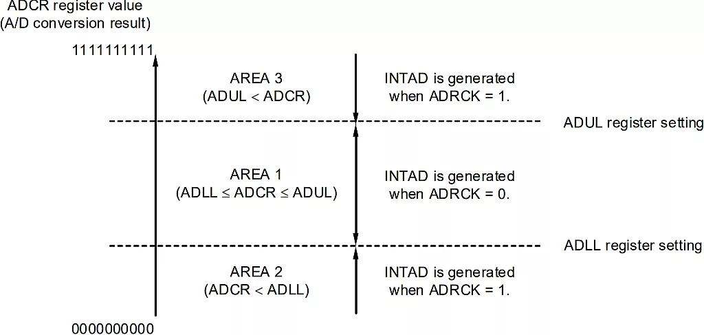ADM2 Register ADRCK Bit Interrupt Signal Generation Range. ADM2 Register ADRCK Bit Interrupt Signal Generation Range.