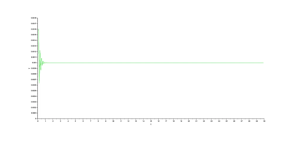 disturbance effect system proportional control disturbance effect system proportional control