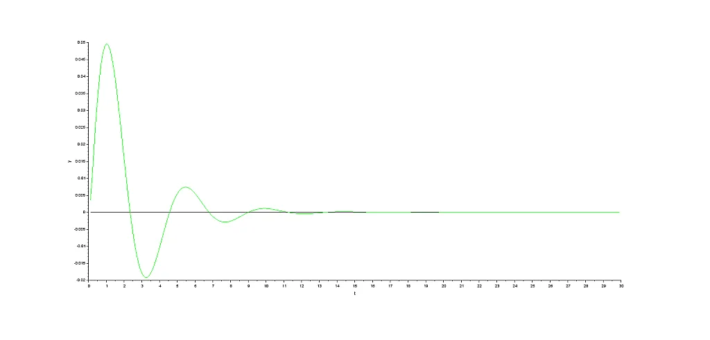 disturbance effect system proportional integral control disturbance effect system proportional integral control